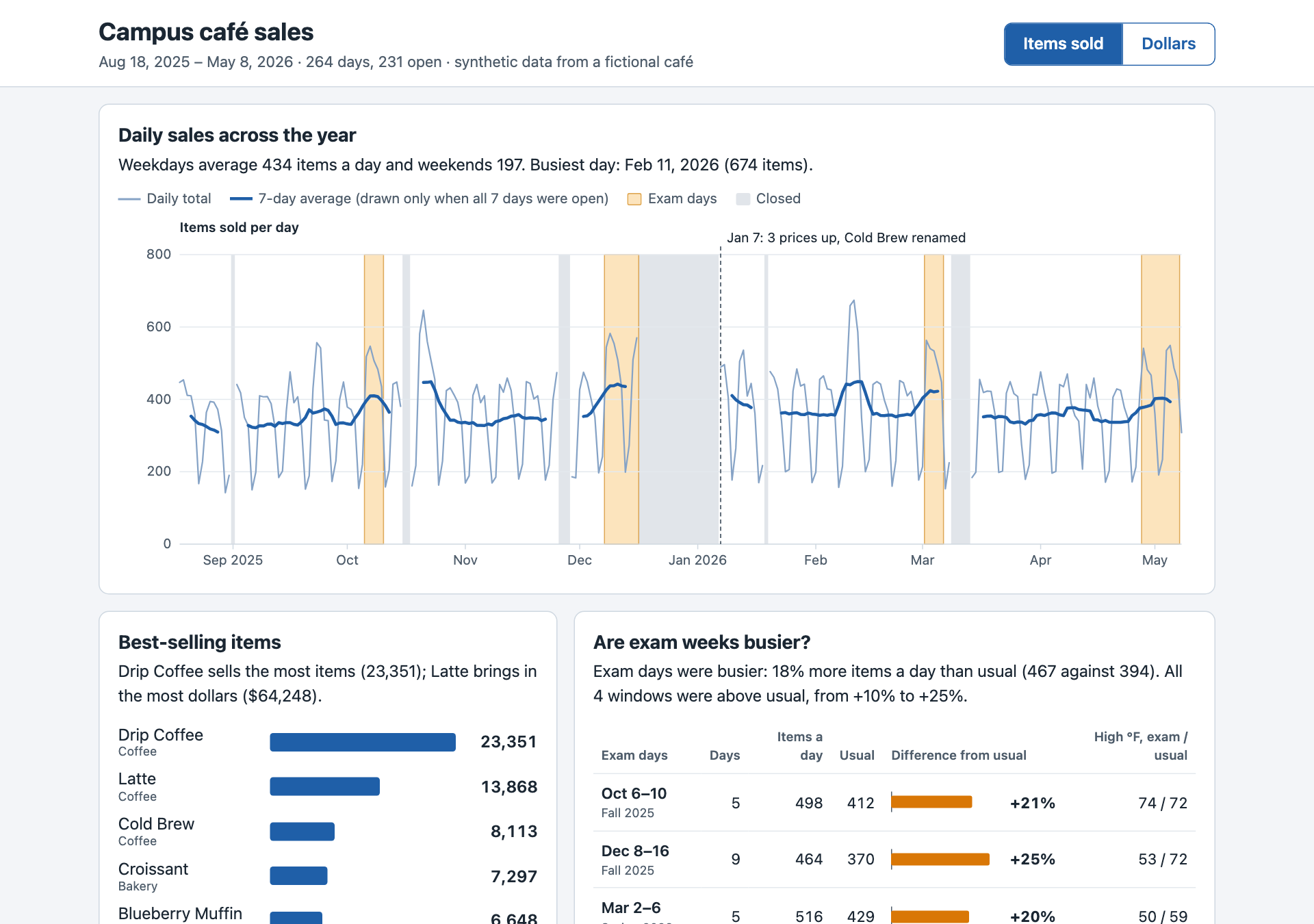 A café dashboard from a rehearsal run: daily sales across the year, the best-selling items, and exam weeks compared with other weeks