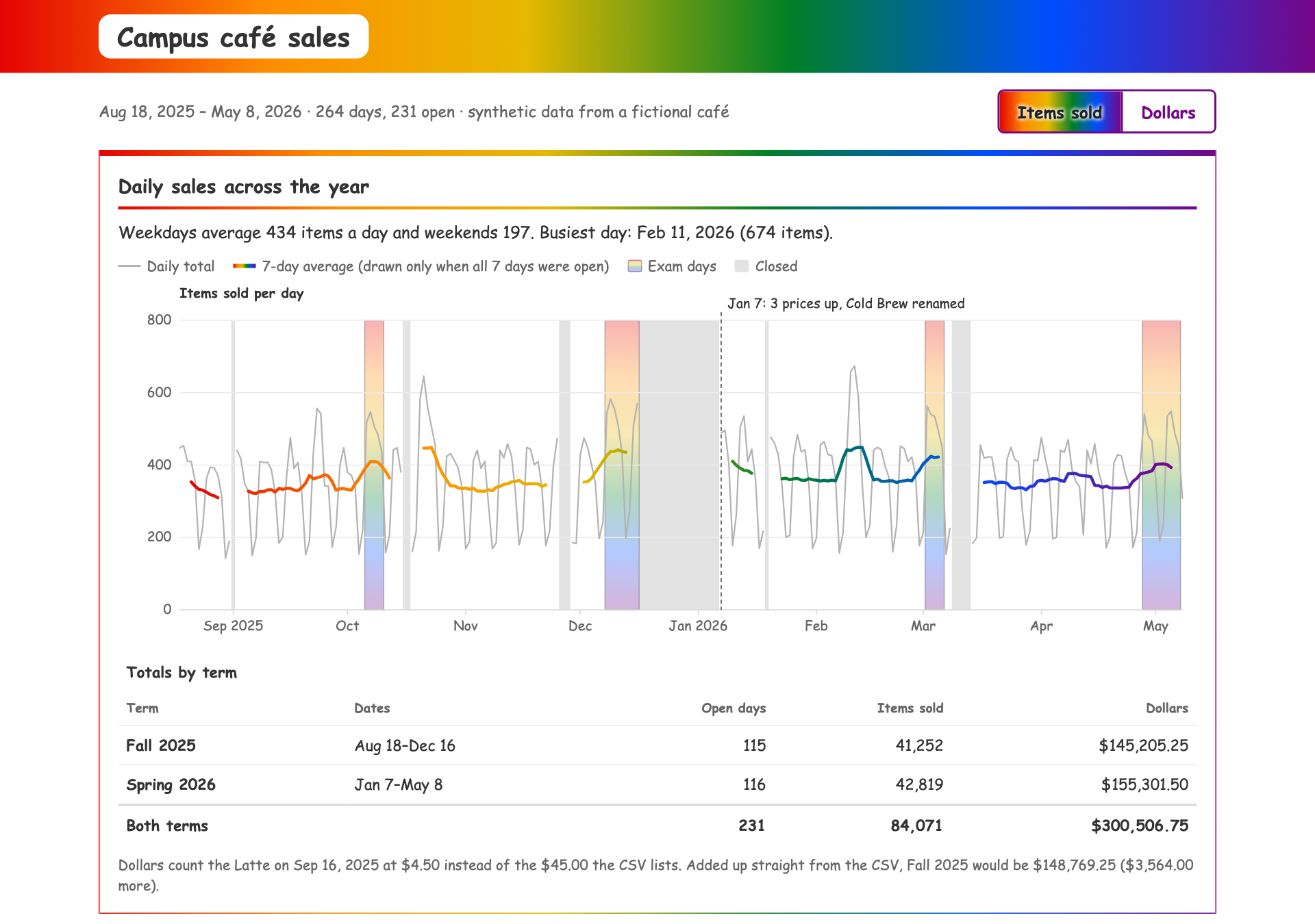 The dashboard after the rainbow request