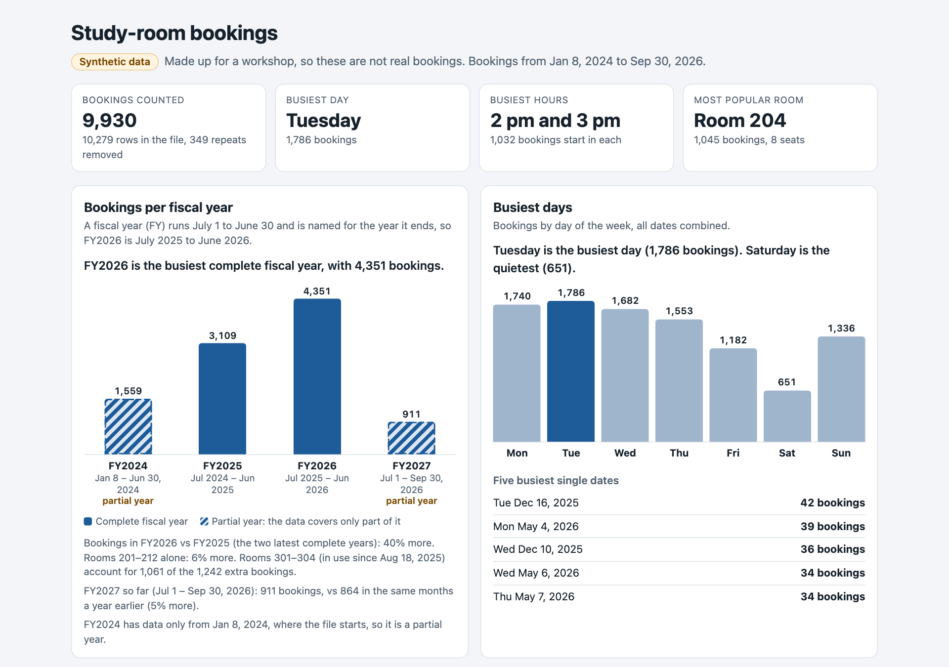 A study-room dashboard built in a rehearsal run