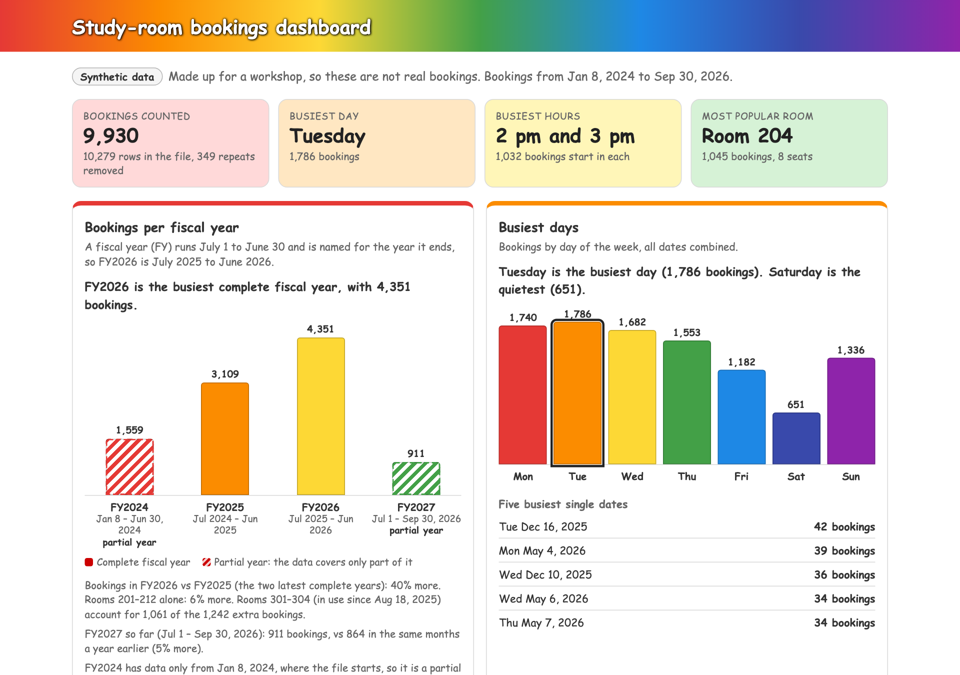 The dashboard after the rainbow request