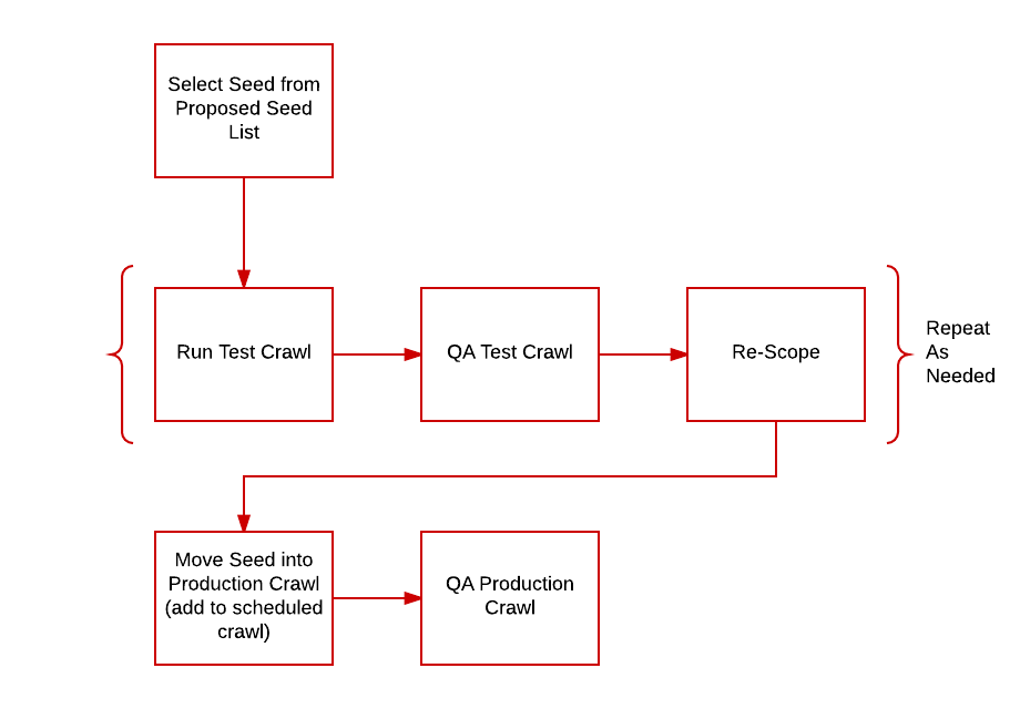 Seed Management Workflow